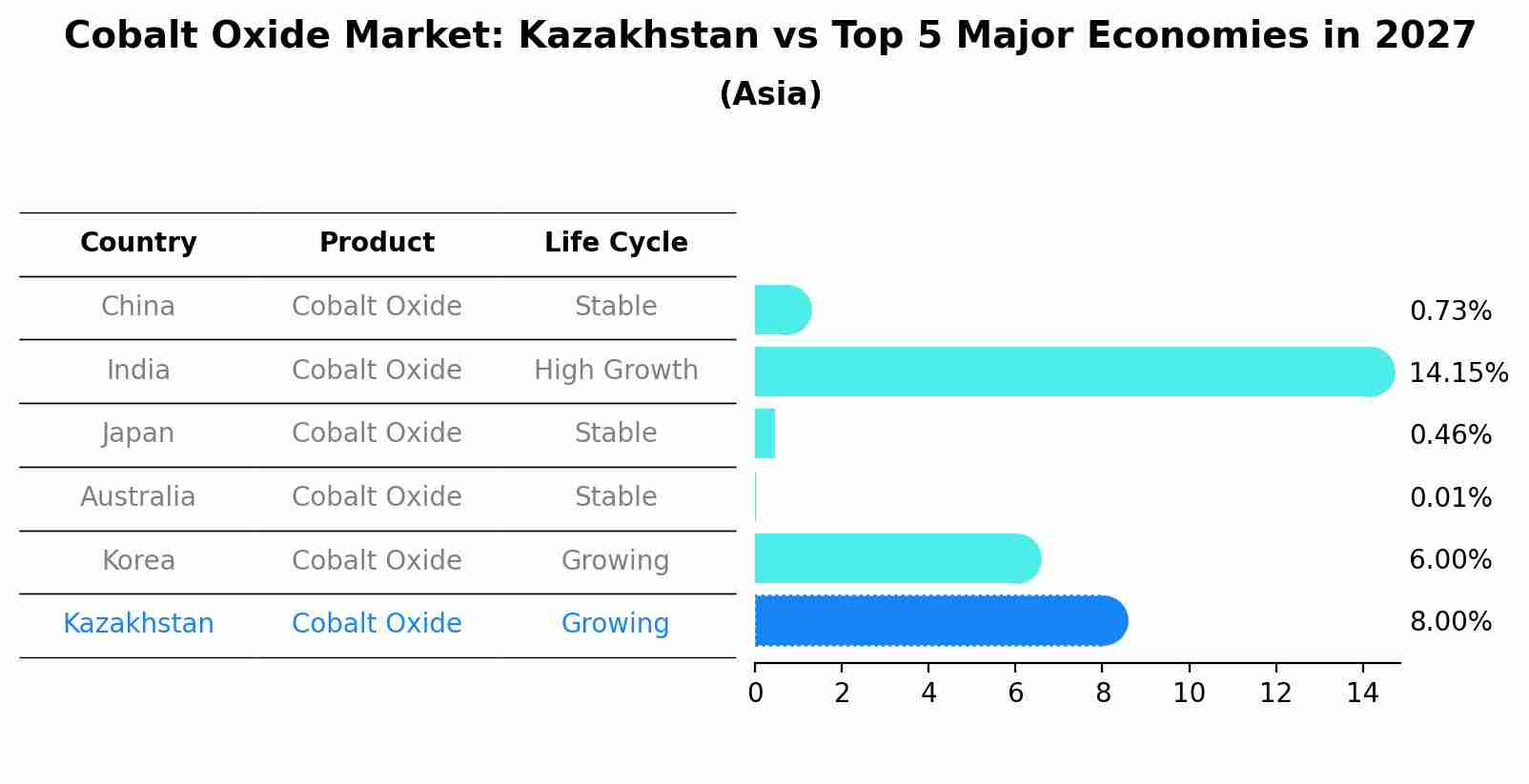 Cobalt Oxide Market: Kazakhstan vs Top 5 Major Economies in 2027 (Asia)