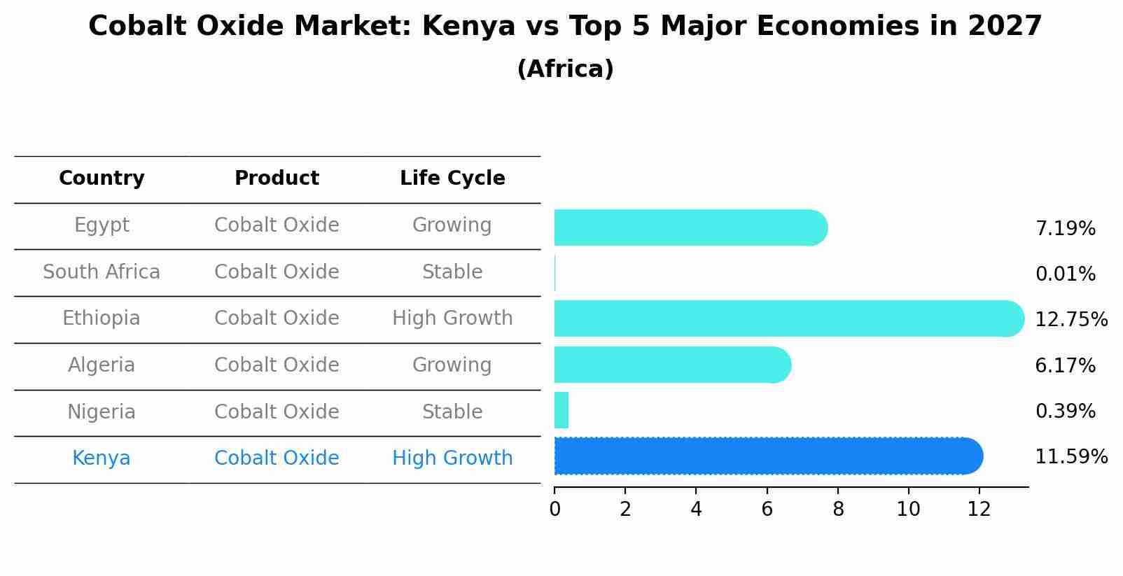 Cobalt Oxide Market: Kenya vs Top 5 Major Economies in 2027 (Africa)