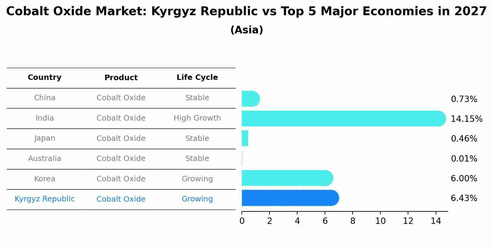 Cobalt Oxide Market: Kyrgyz Republic vs Top 5 Major Economies in 2027 (Asia)