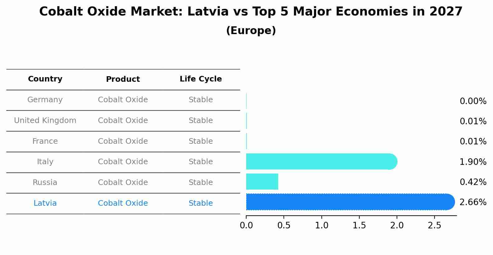 Cobalt Oxide Market: Latvia vs Top 5 Major Economies in 2027 (Europe)
