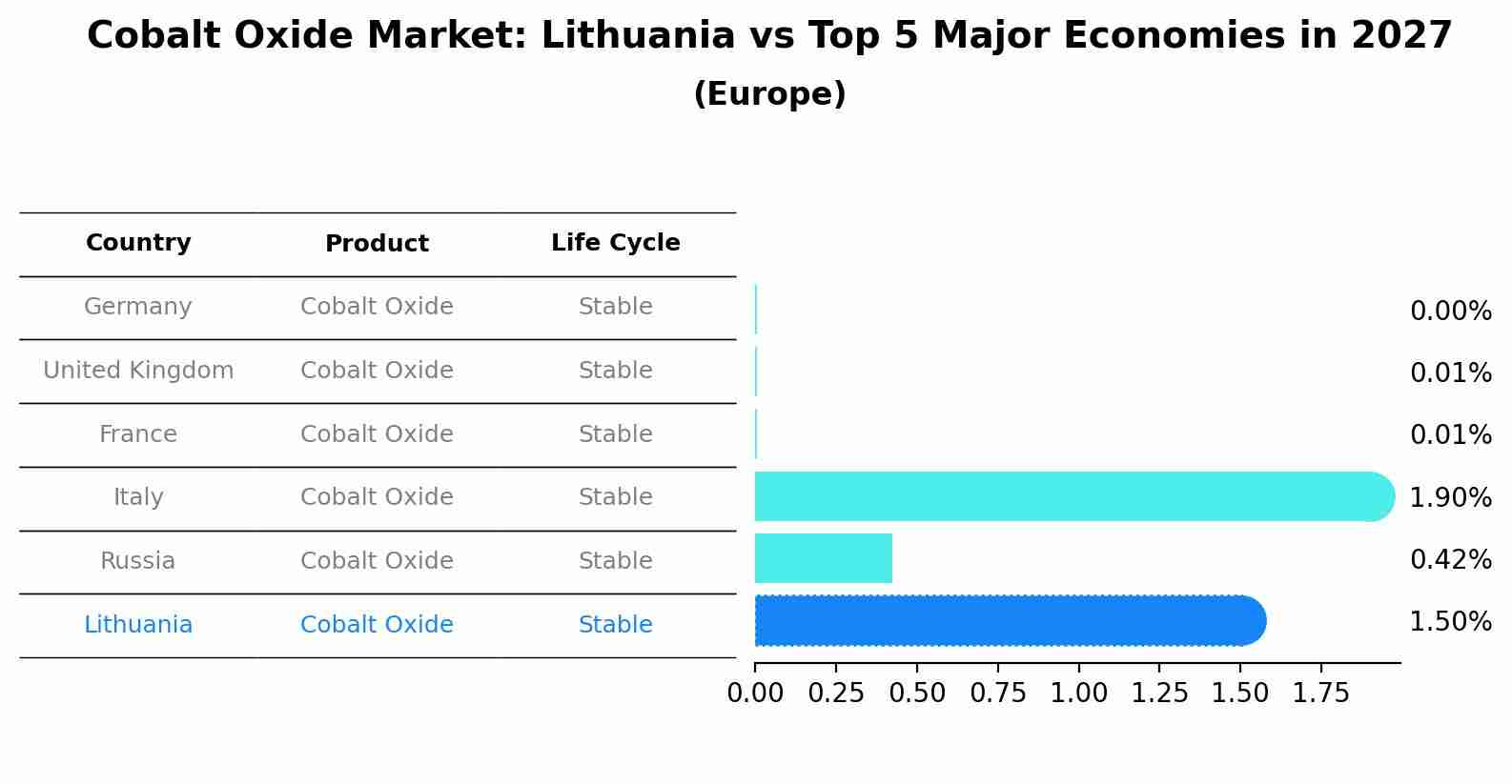 Cobalt Oxide Market: Lithuania vs Top 5 Major Economies in 2027 (Europe)