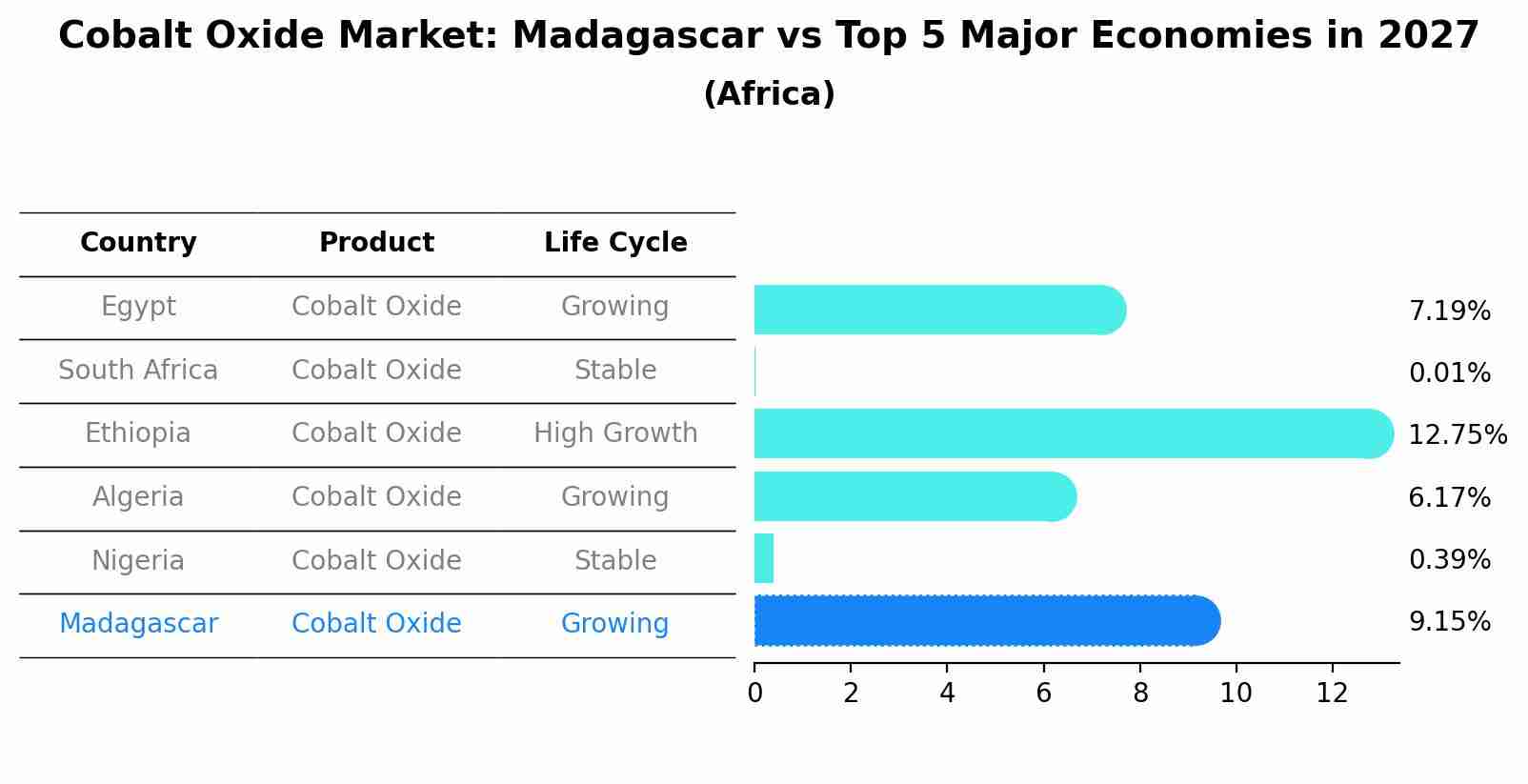 Cobalt Oxide Market: Madagascar vs Top 5 Major Economies in 2027 (Africa)