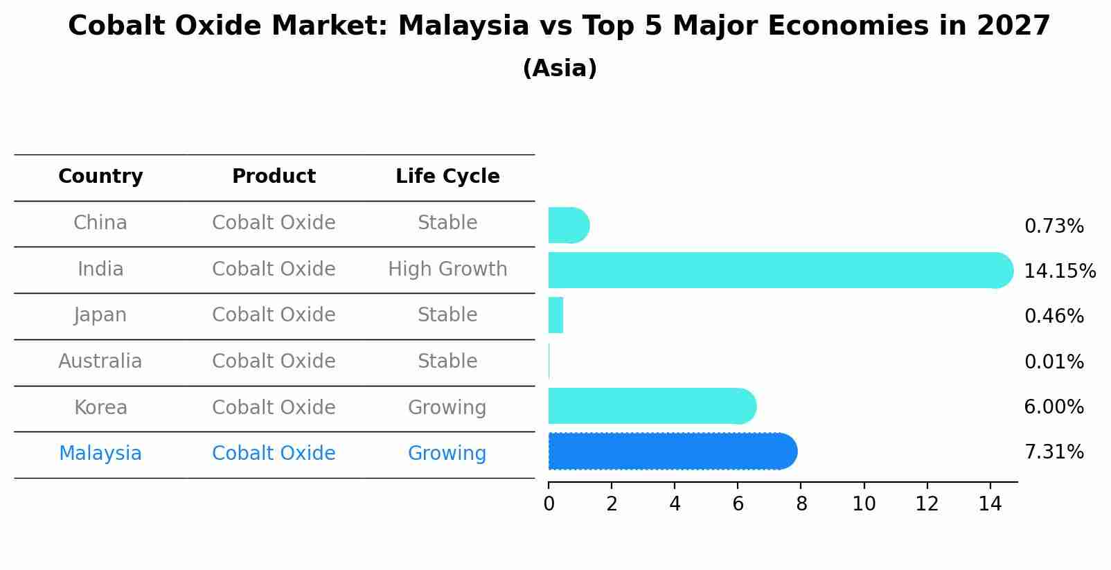 Cobalt Oxide Market: Malaysia vs Top 5 Major Economies in 2027 (Asia)