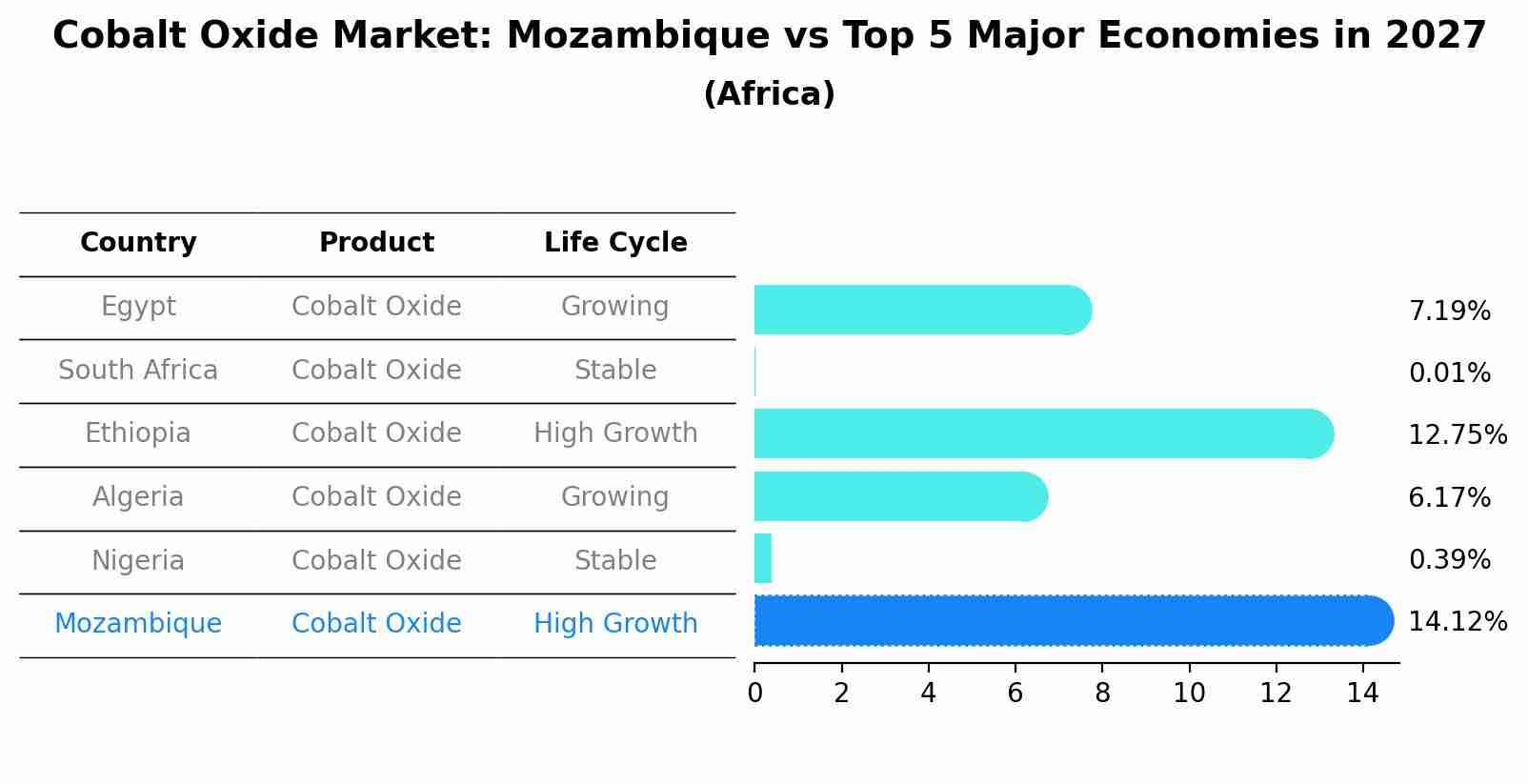 Cobalt Oxide Market: Mozambique vs Top 5 Major Economies in 2027 (Africa)