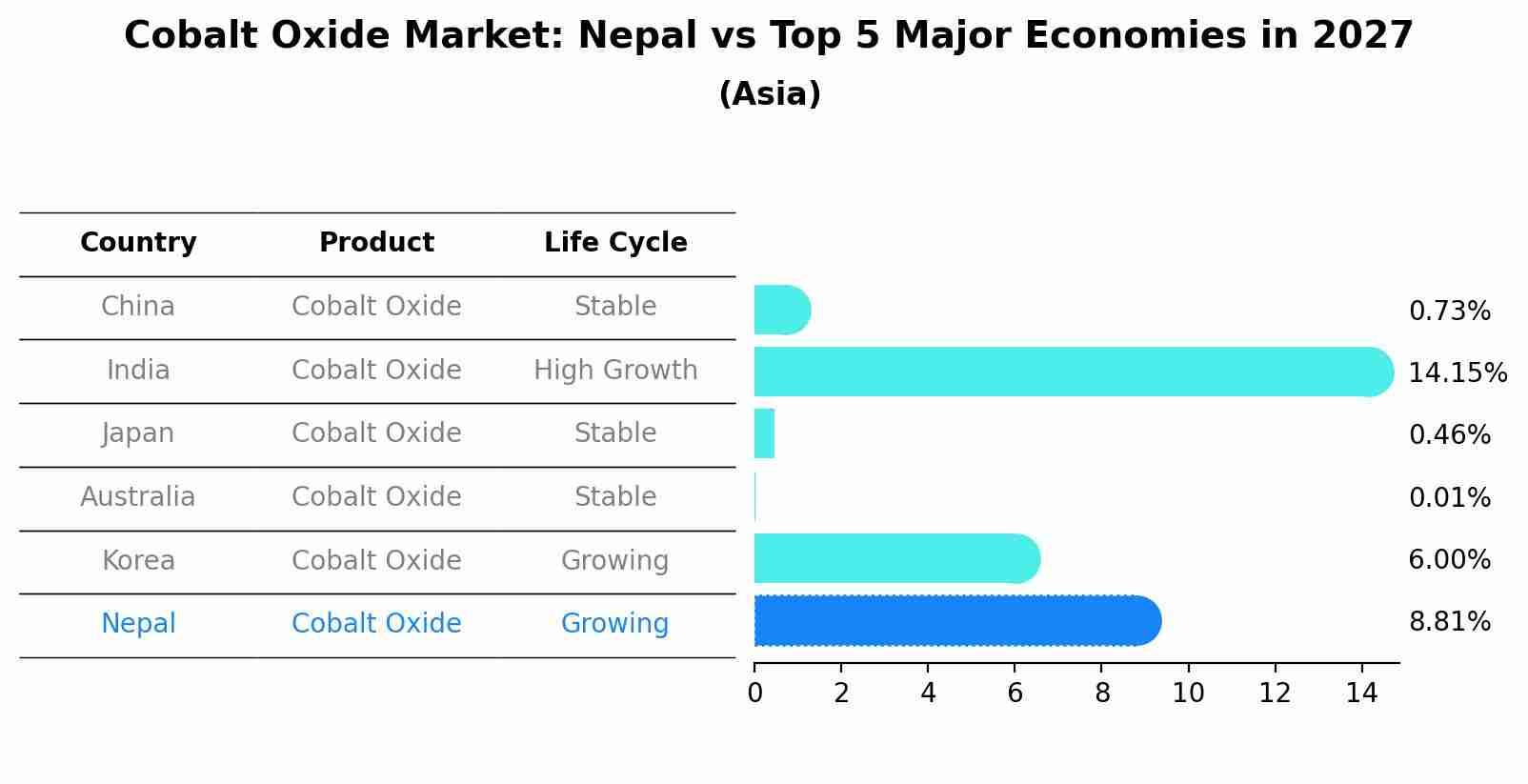 Cobalt Oxide Market: Nepal vs Top 5 Major Economies in 2027 (Asia)
