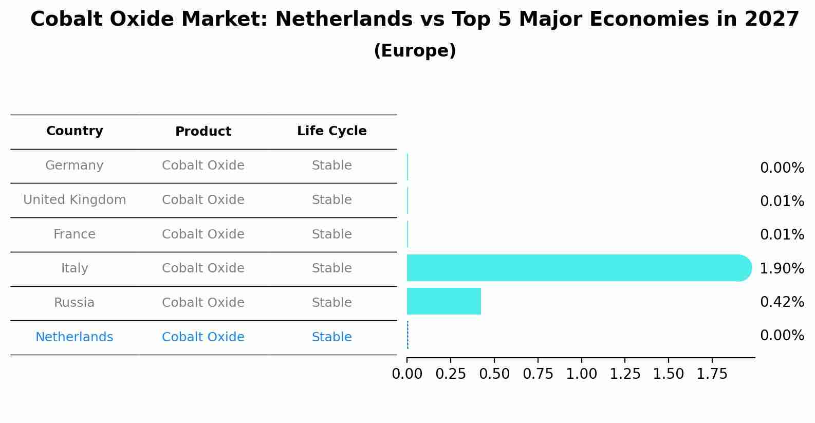 Cobalt Oxide Market: Netherlands vs Top 5 Major Economies in 2027 (Europe)