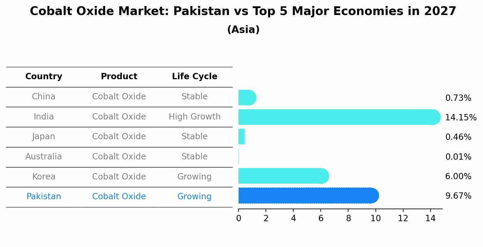 Cobalt Oxide Market: Pakistan vs Top 5 Major Economies in 2027 (Asia)