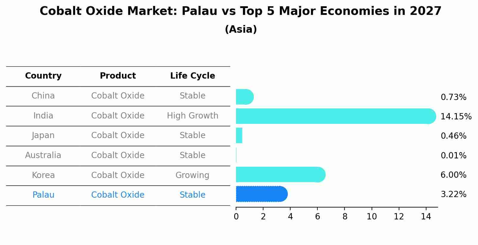 Cobalt Oxide Market: Palau vs Top 5 Major Economies in 2027 (Asia)