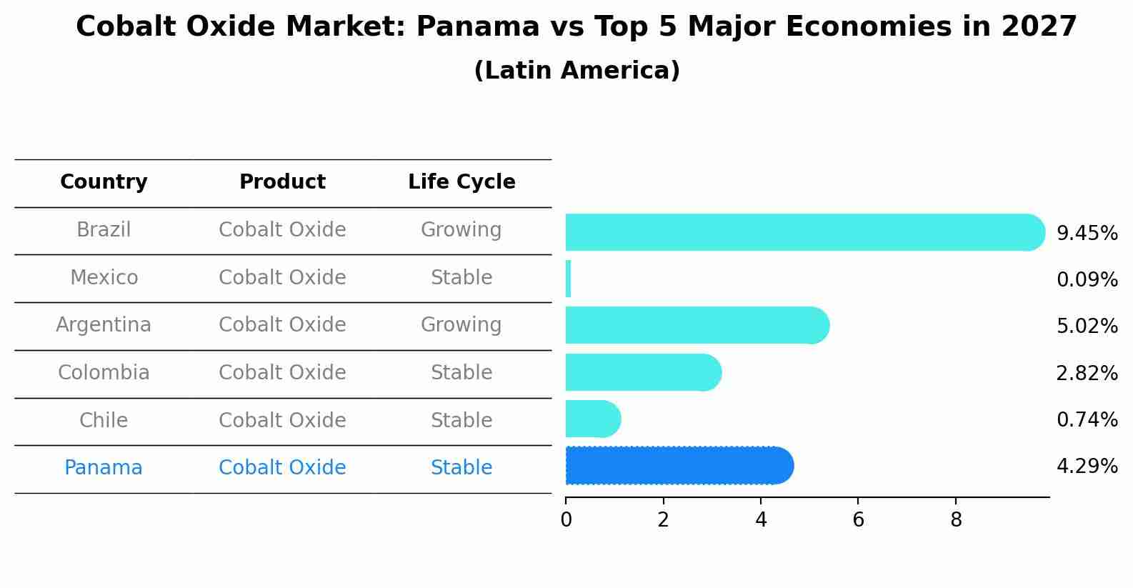 Cobalt Oxide Market: Panama vs Top 5 Major Economies in 2027 (Latin America)