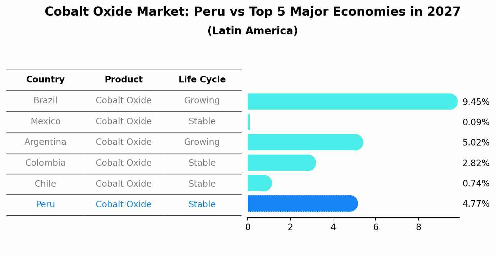 Cobalt Oxide Market: Peru vs Top 5 Major Economies in 2027 (Latin America)