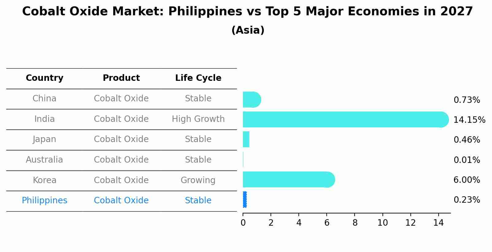 Cobalt Oxide Market: Philippines vs Top 5 Major Economies in 2027 (Asia)