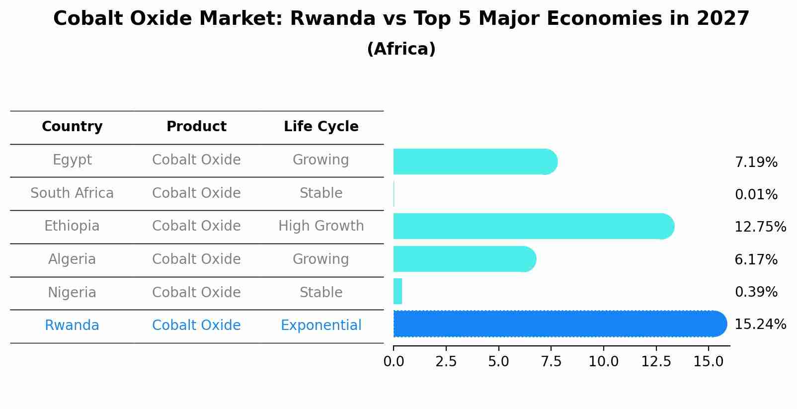 Cobalt Oxide Market: Rwanda vs Top 5 Major Economies in 2027 (Africa)