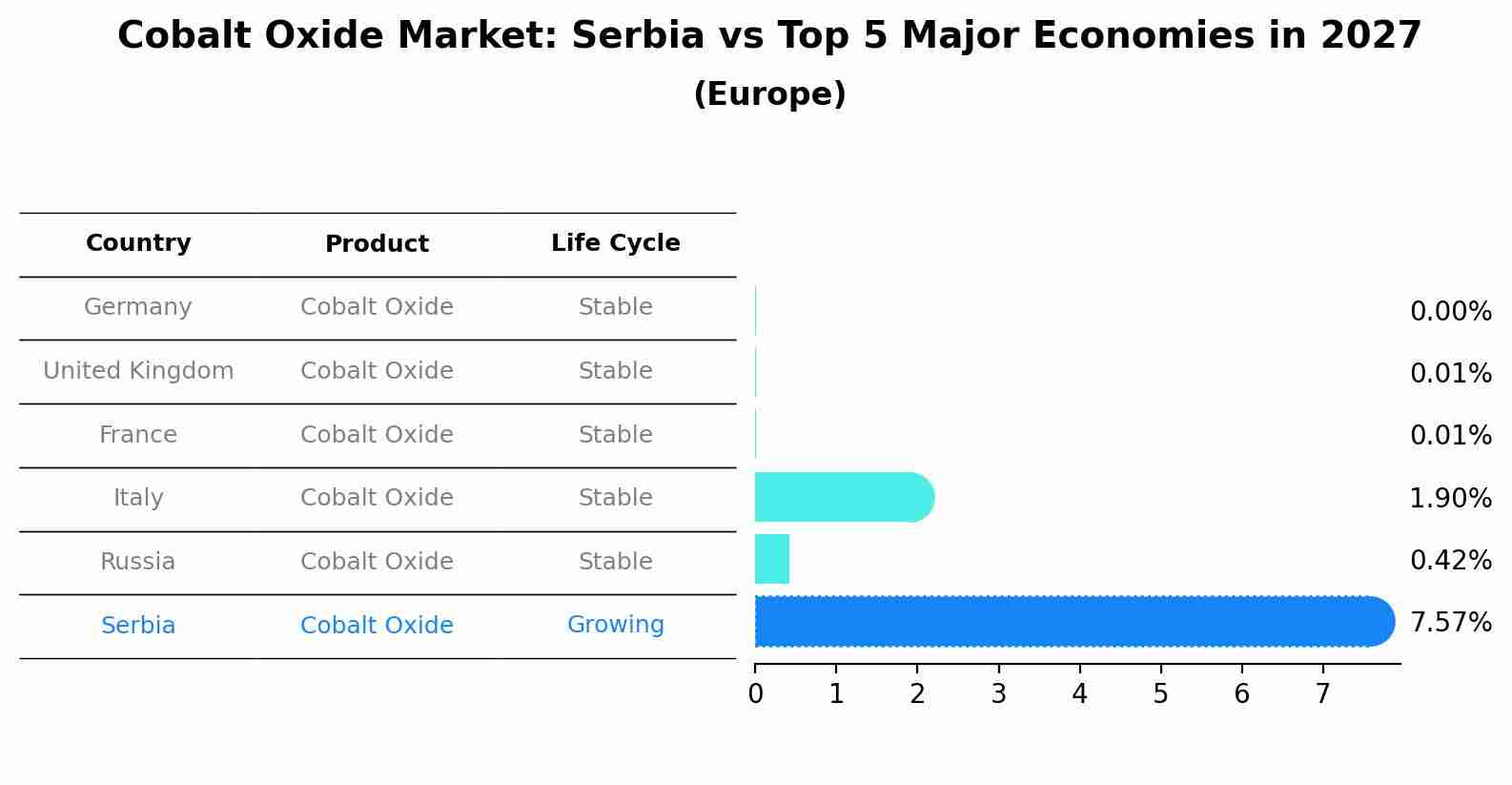 Cobalt Oxide Market: Serbia vs Top 5 Major Economies in 2027 (Europe)