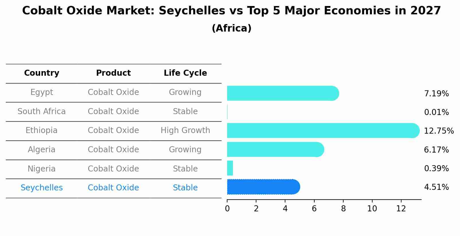 Cobalt Oxide Market: Seychelles vs Top 5 Major Economies in 2027 (Africa)