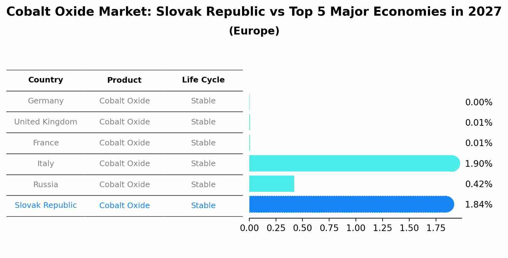 Cobalt Oxide Market: Slovak Republic vs Top 5 Major Economies in 2027 (Europe)