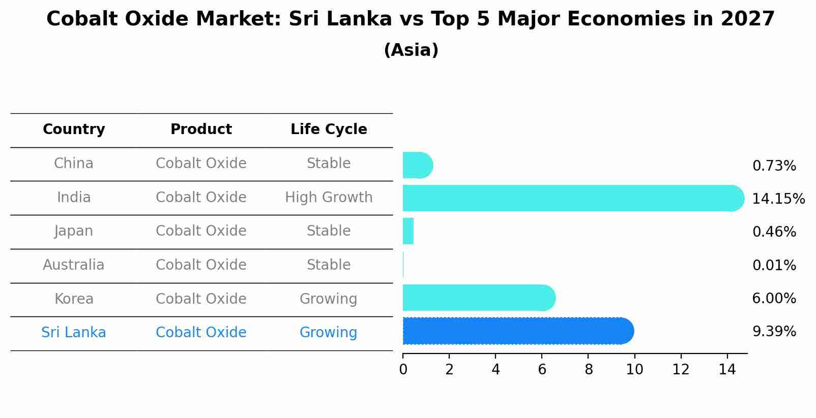 Cobalt Oxide Market: Sri Lanka vs Top 5 Major Economies in 2027 (Asia)