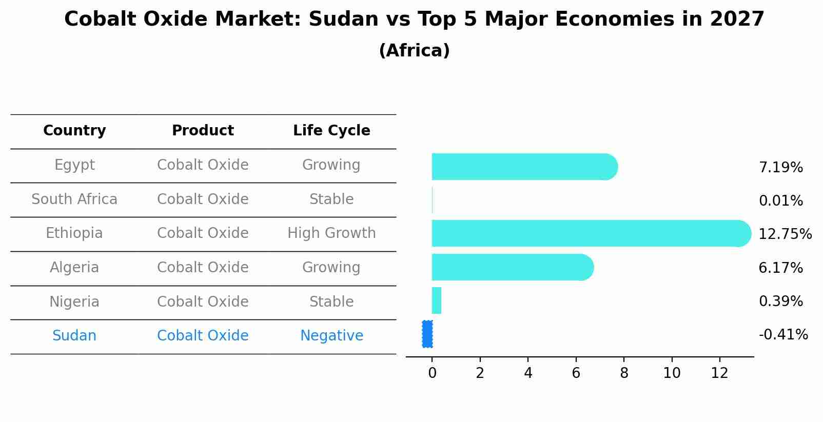 Cobalt Oxide Market: Sudan vs Top 5 Major Economies in 2027 (Africa)