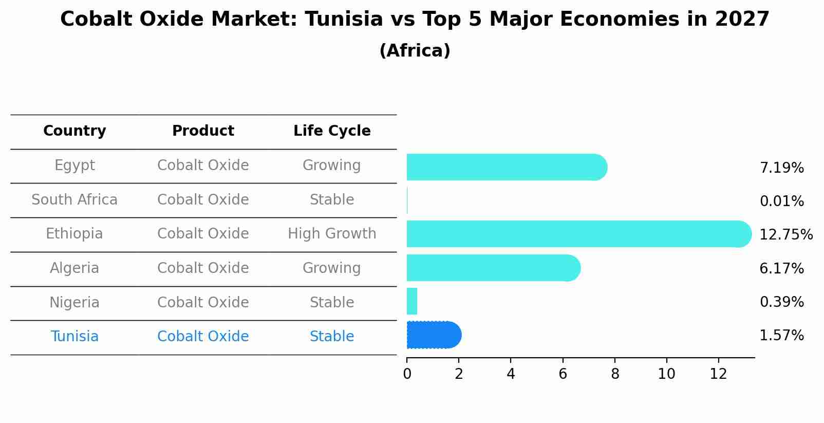 Cobalt Oxide Market: Tunisia vs Top 5 Major Economies in 2027 (Africa)