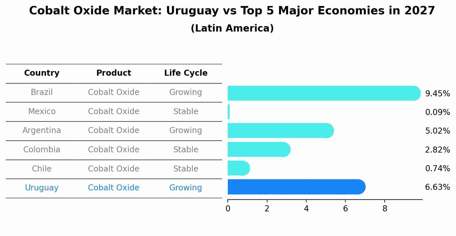 Cobalt Oxide Market: Uruguay vs Top 5 Major Economies in 2027 (Latin America)