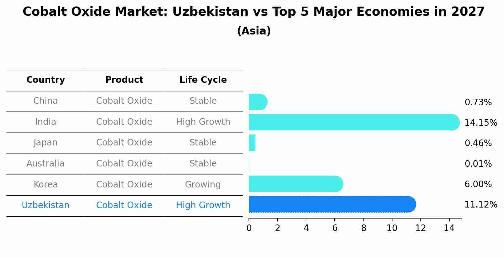 Cobalt Oxide Market: Uzbekistan vs Top 5 Major Economies in 2027 (Asia)
