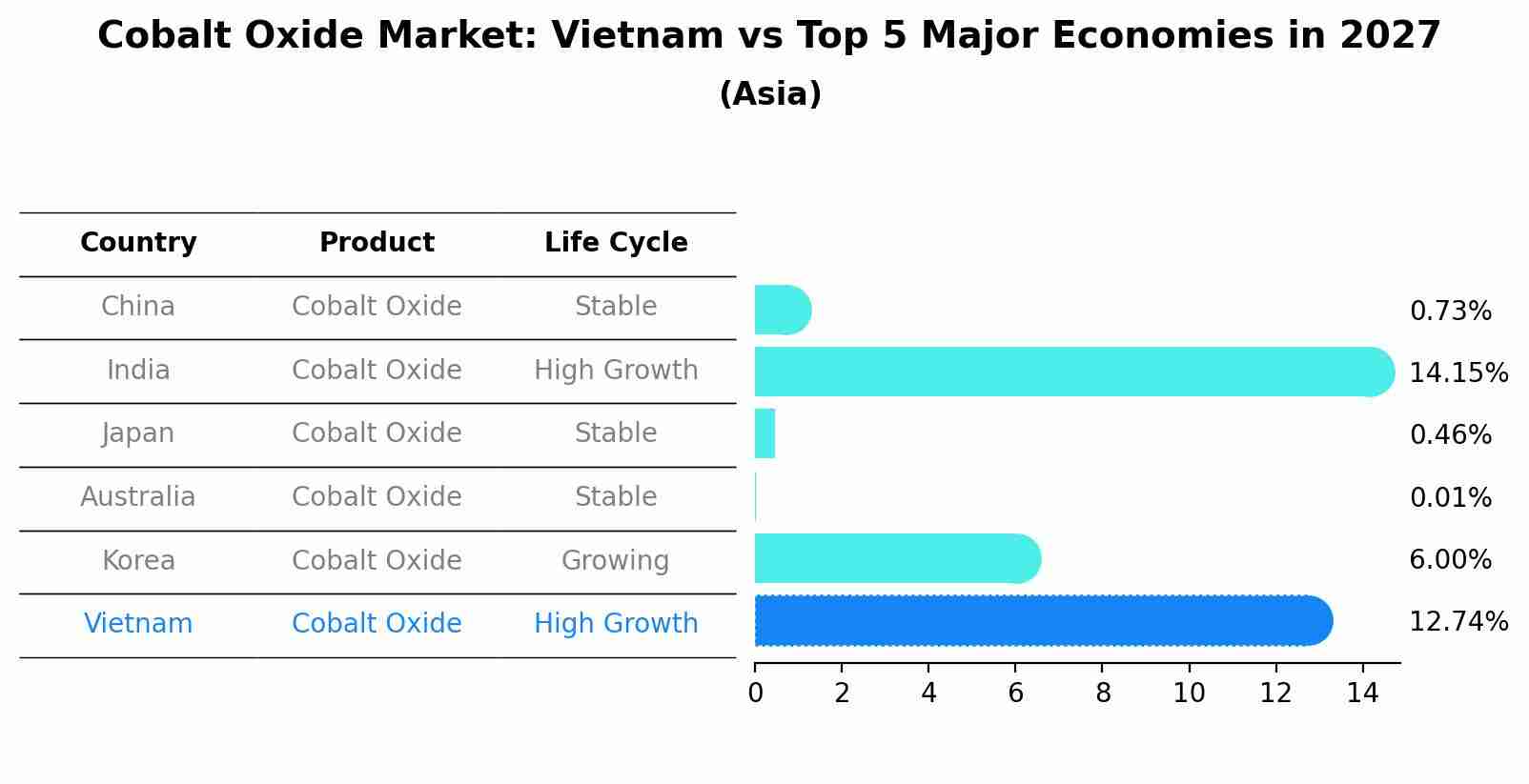 Cobalt Oxide Market: Vietnam vs Top 5 Major Economies in 2027 (Asia)