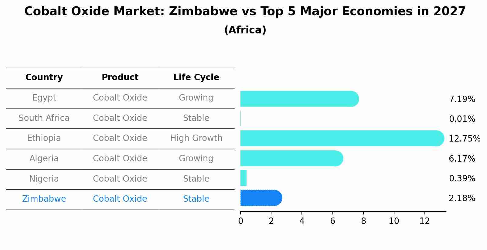 Cobalt Oxide Market: Zimbabwe vs Top 5 Major Economies in 2027 (Africa)