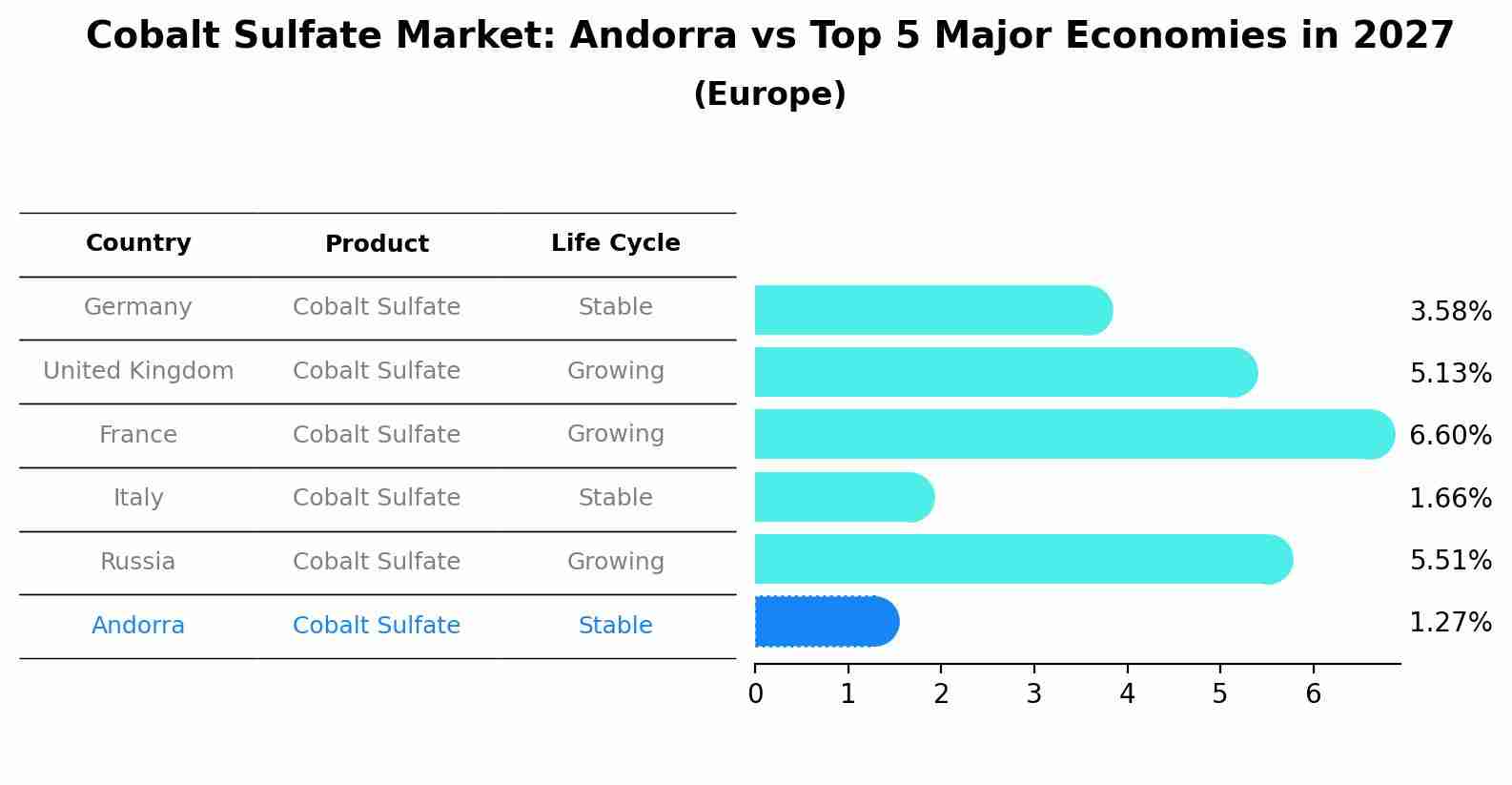 Cobalt Sulfate Market: Andorra vs Top 5 Major Economies in 2027 (Europe)