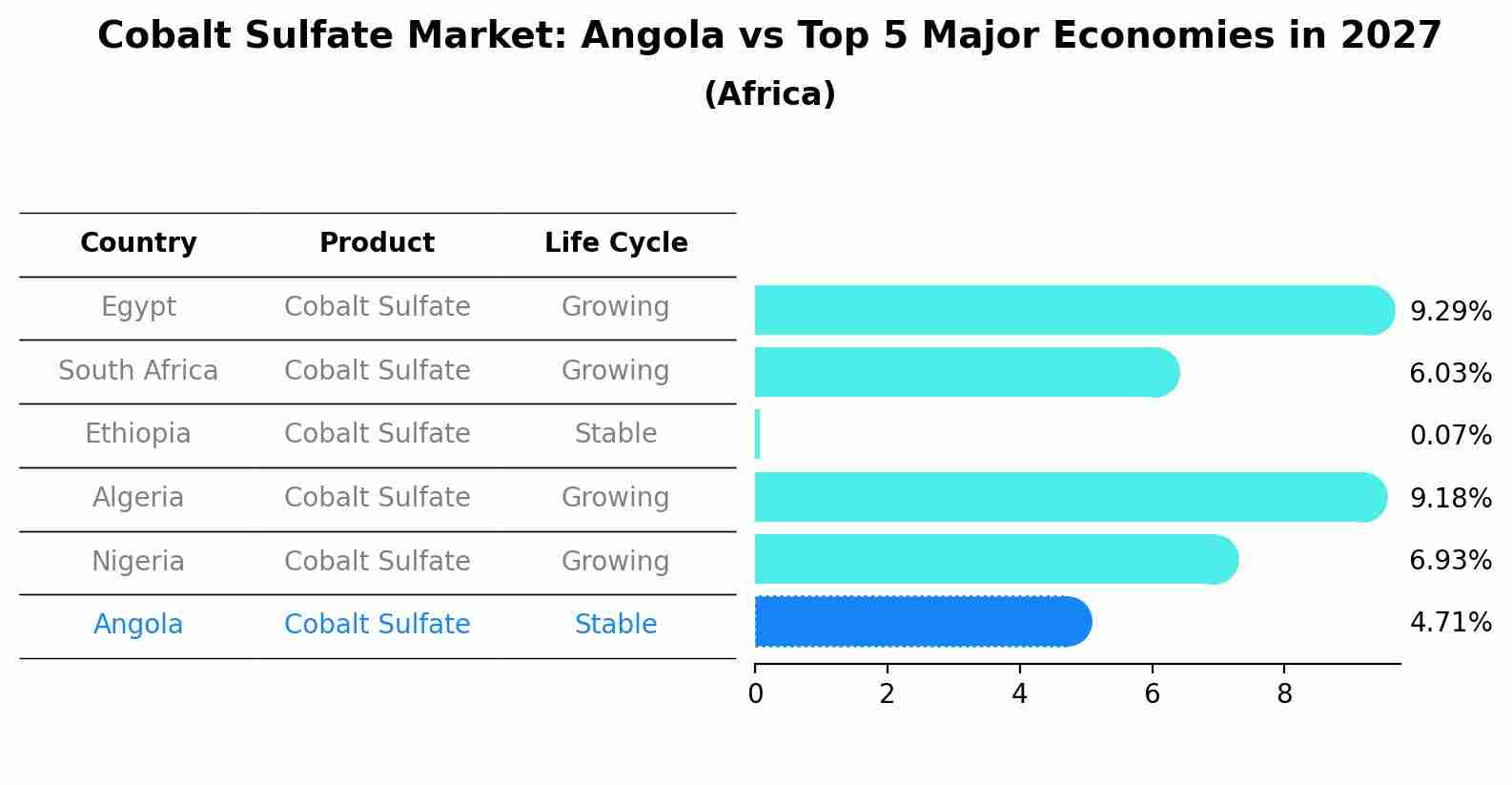 Cobalt Sulfate Market: Angola vs Top 5 Major Economies in 2027 (Africa)