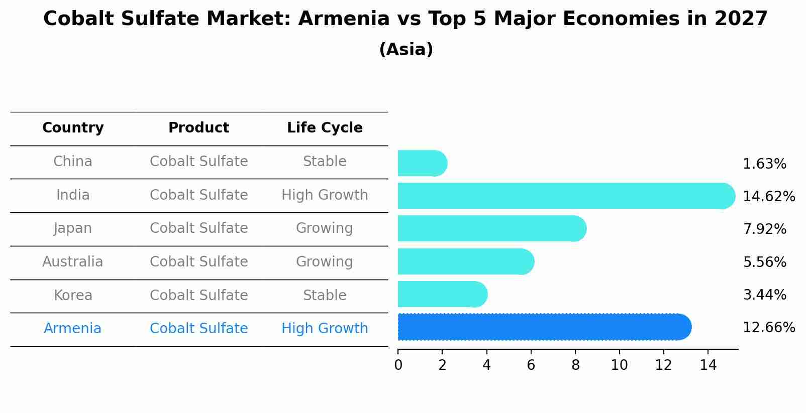 Cobalt Sulfate Market: Armenia vs Top 5 Major Economies in 2027 (Asia)