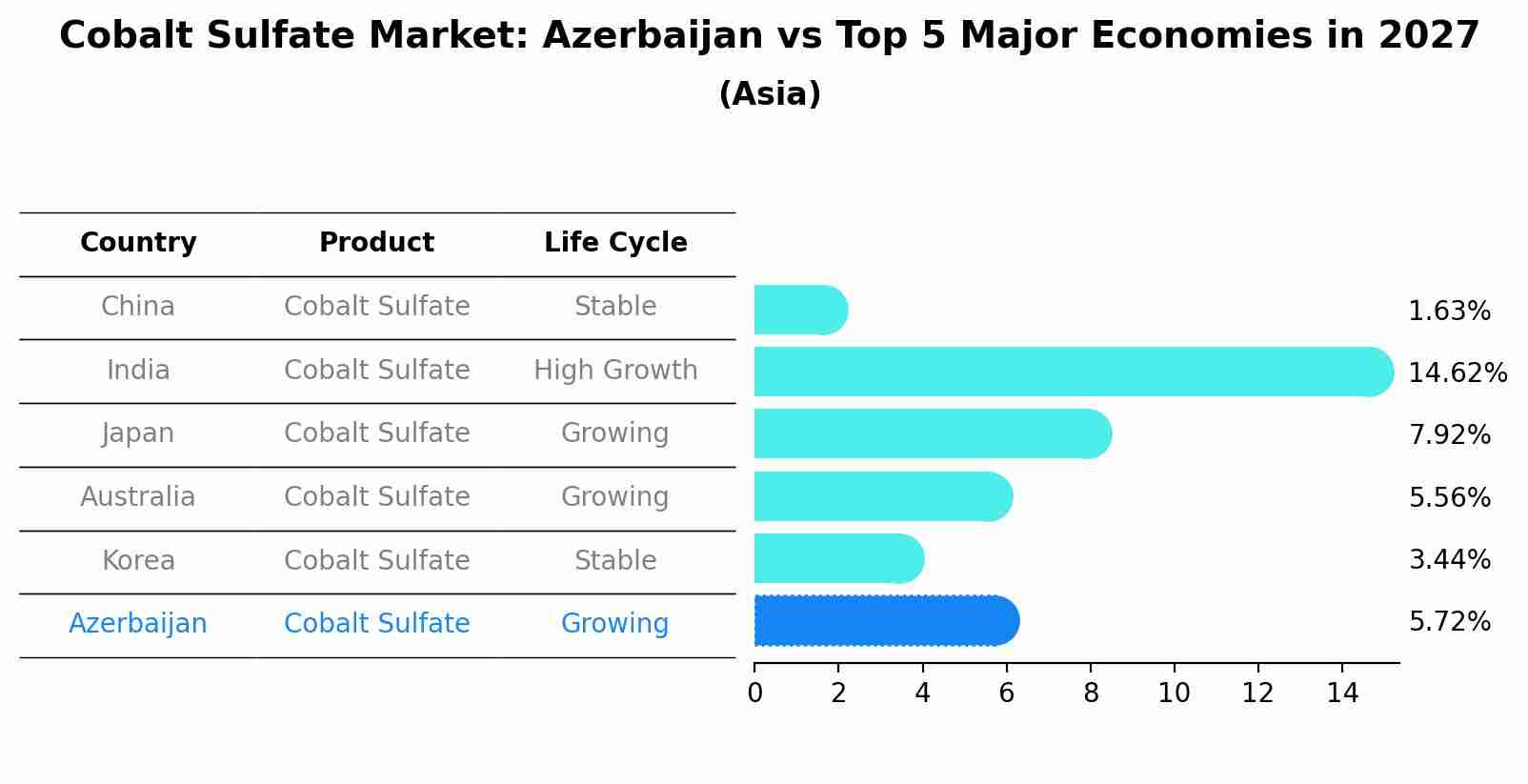 Cobalt Sulfate Market: Azerbaijan vs Top 5 Major Economies in 2027 (Asia)