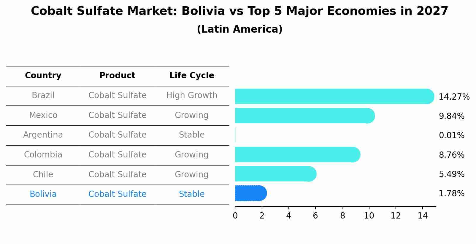 Cobalt Sulfate Market: Bolivia vs Top 5 Major Economies in 2027 (Latin America)