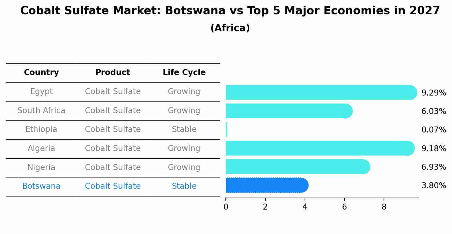 Cobalt Sulfate Market: Botswana vs Top 5 Major Economies in 2027 (Africa)