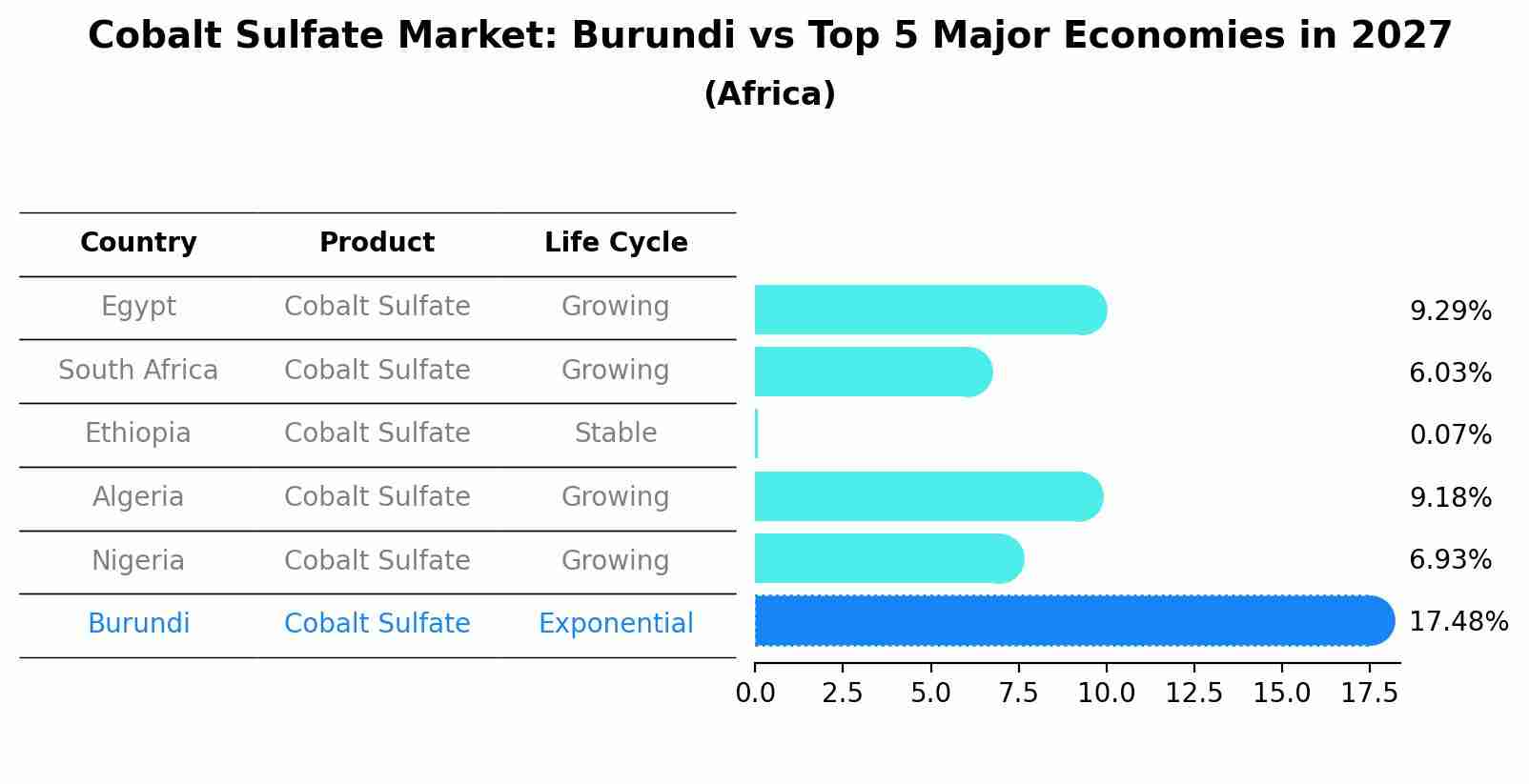 Cobalt Sulfate Market: Burundi vs Top 5 Major Economies in 2027 (Africa)