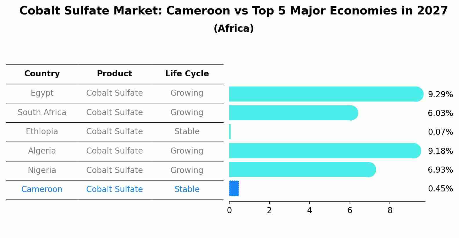 Cobalt Sulfate Market: Cameroon vs Top 5 Major Economies in 2027 (Africa)