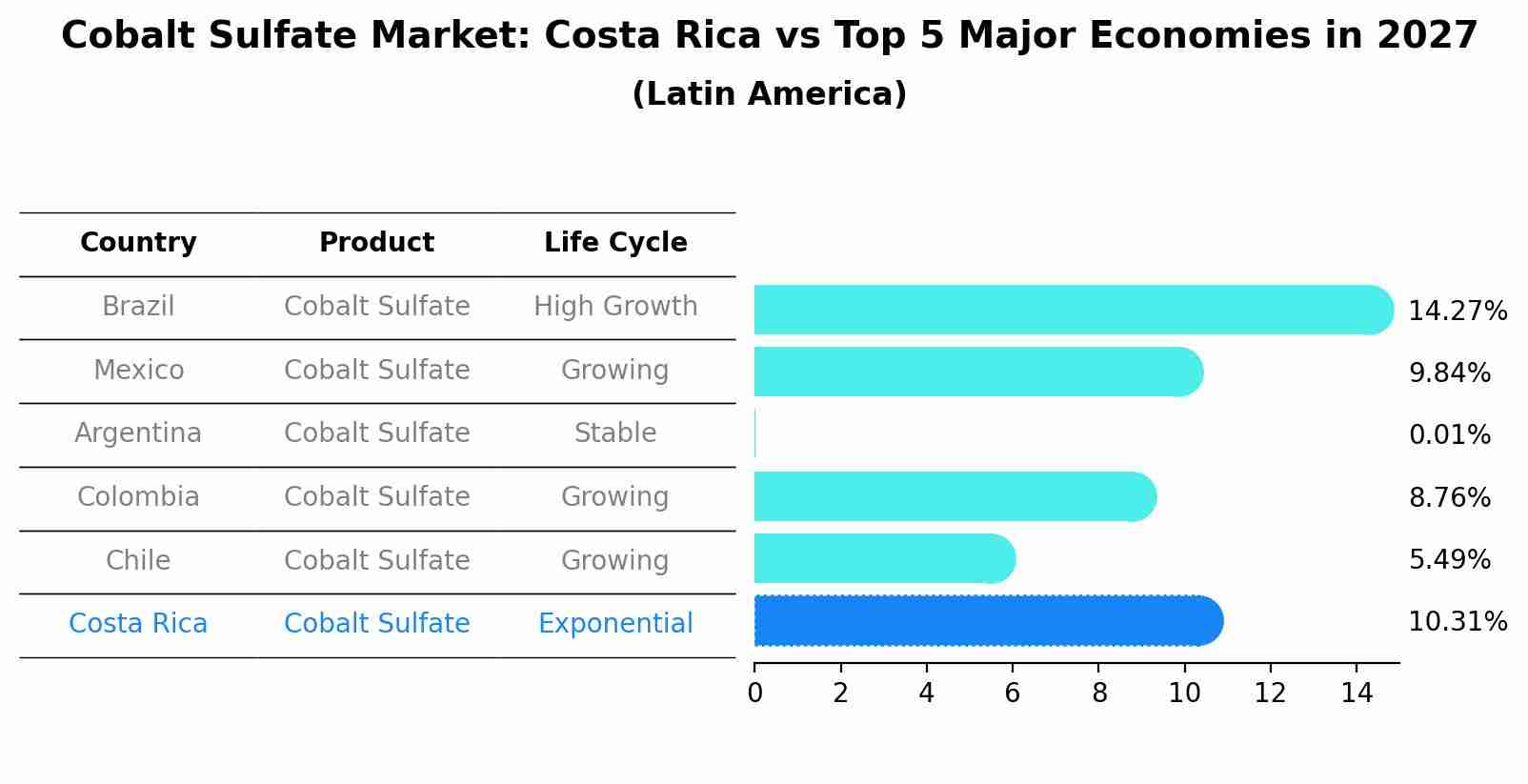 Cobalt Sulfate Market: Costa Rica vs Top 5 Major Economies in 2027 (Latin America)