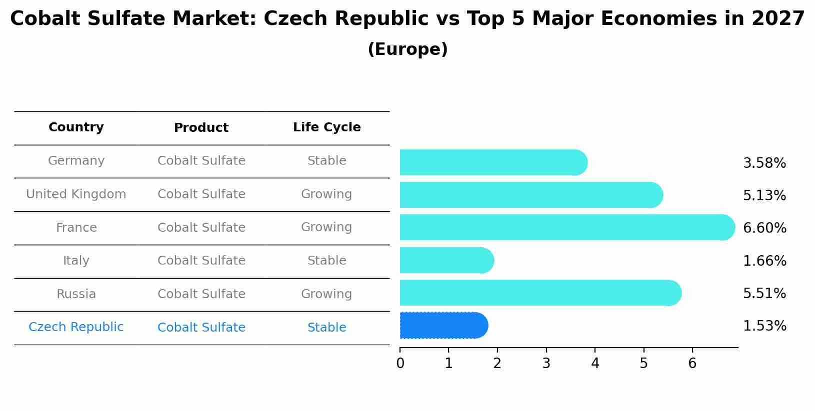 Cobalt Sulfate Market: Czech Republic vs Top 5 Major Economies in 2027 (Europe)