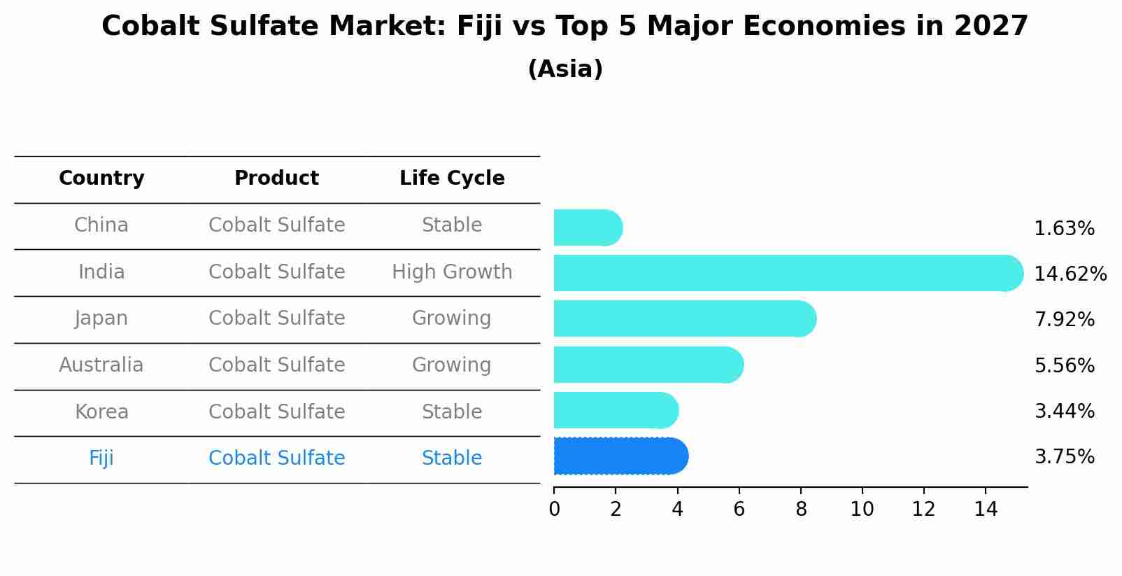 Cobalt Sulfate Market: Fiji vs Top 5 Major Economies in 2027 (Asia)