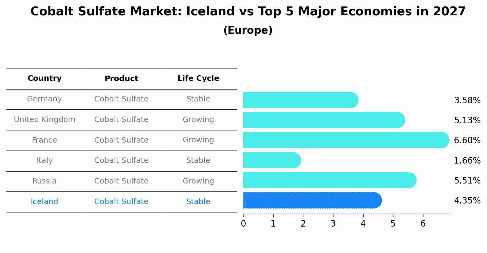 Cobalt Sulfate Market: Iceland vs Top 5 Major Economies in 2027 (Europe)