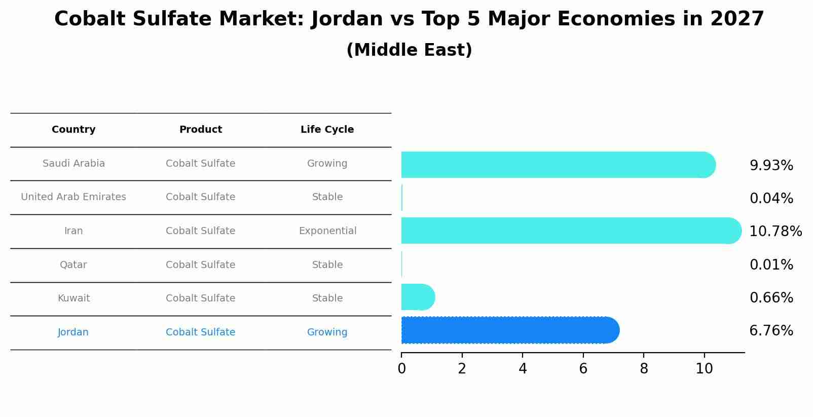 Cobalt Sulfate Market: Jordan vs Top 5 Major Economies in 2027 (Middle East)