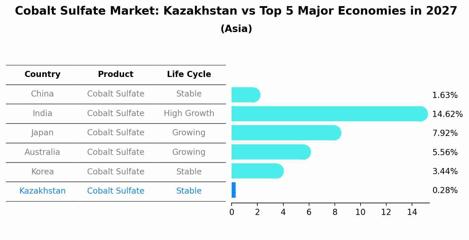 Cobalt Sulfate Market: Kazakhstan vs Top 5 Major Economies in 2027 (Asia)