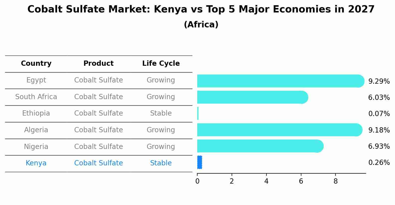 Cobalt Sulfate Market: Kenya vs Top 5 Major Economies in 2027 (Africa)