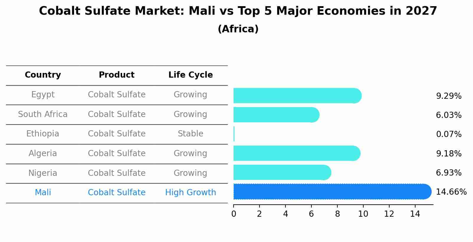 Cobalt Sulfate Market: Mali vs Top 5 Major Economies in 2027 (Africa)
