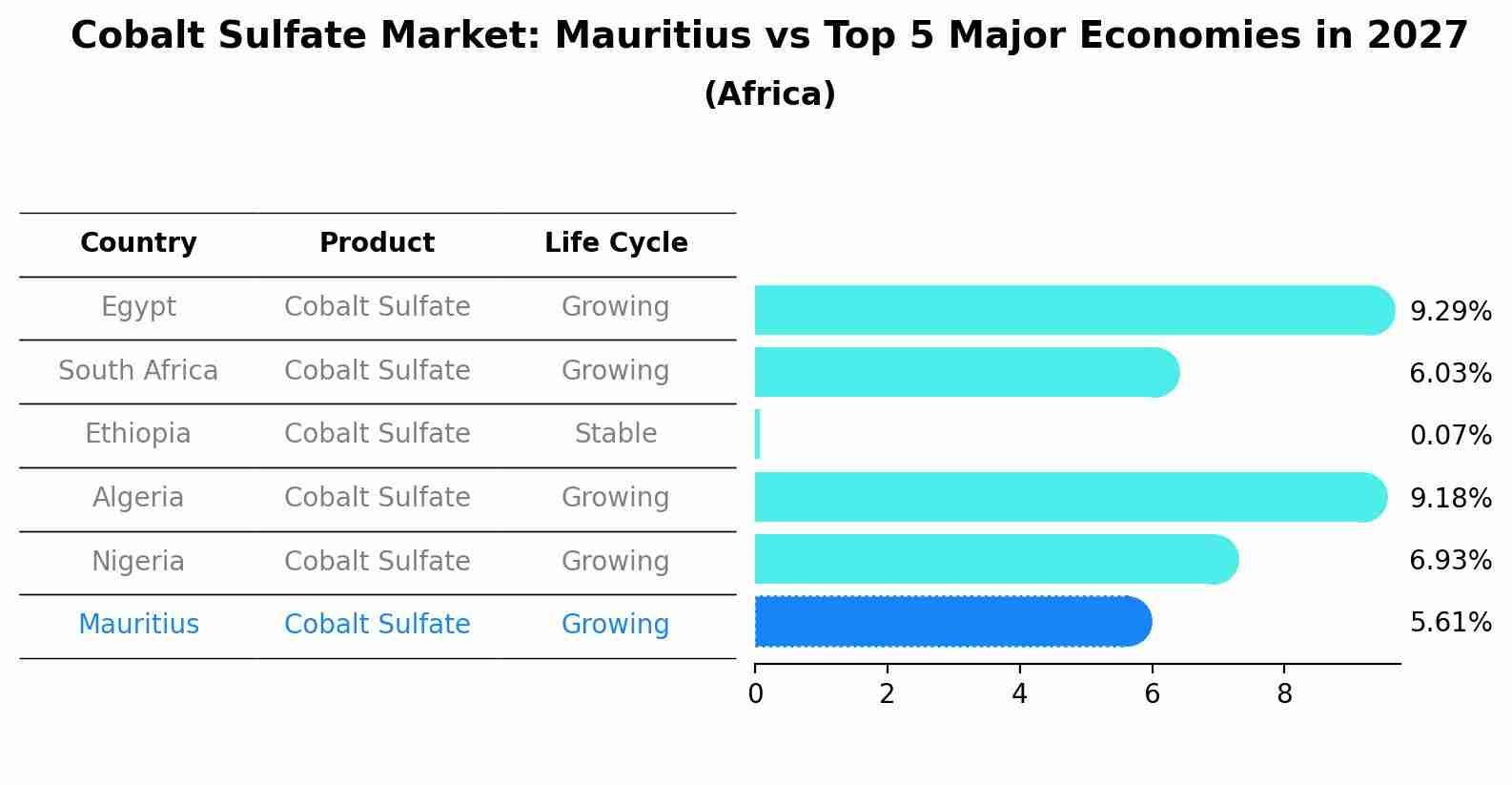 Cobalt Sulfate Market: Mauritius vs Top 5 Major Economies in 2027 (Africa)