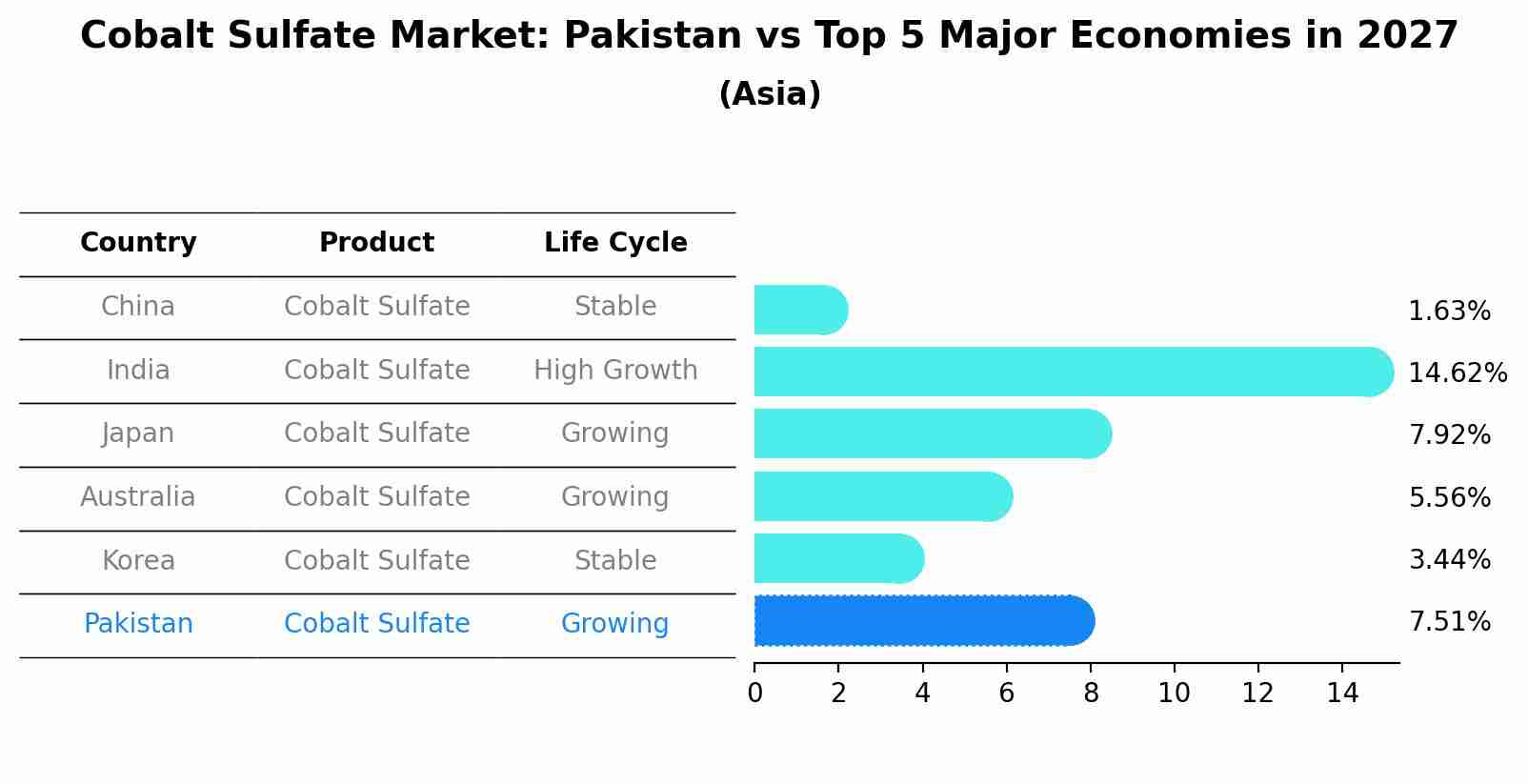 Cobalt Sulfate Market: Pakistan vs Top 5 Major Economies in 2027 (Asia)
