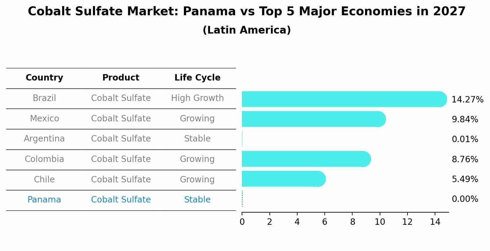 Cobalt Sulfate Market: Panama vs Top 5 Major Economies in 2027 (Latin America)