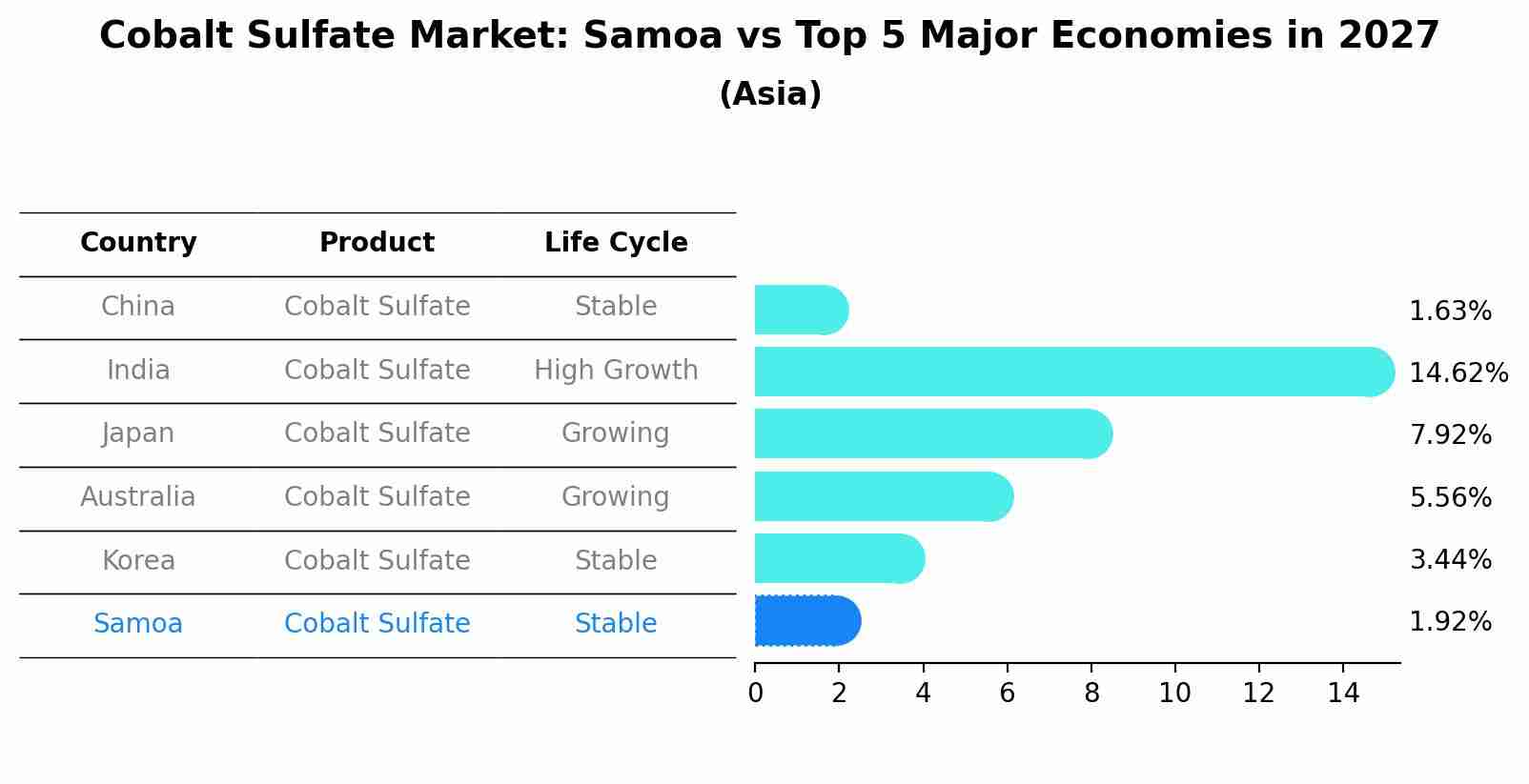 Cobalt Sulfate Market: Samoa vs Top 5 Major Economies in 2027 (Asia)
