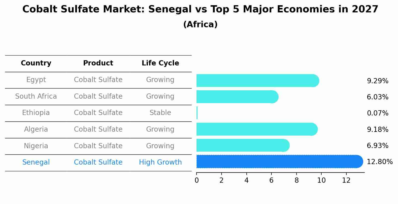 Cobalt Sulfate Market: Senegal vs Top 5 Major Economies in 2027 (Africa)