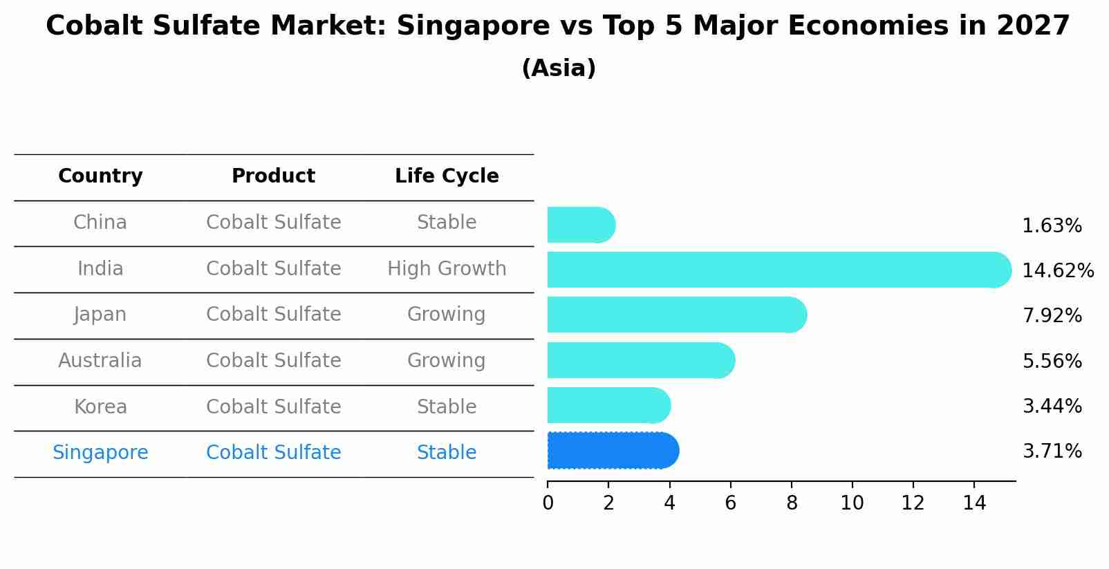 Cobalt Sulfate Market: Singapore vs Top 5 Major Economies in 2027 (Asia)