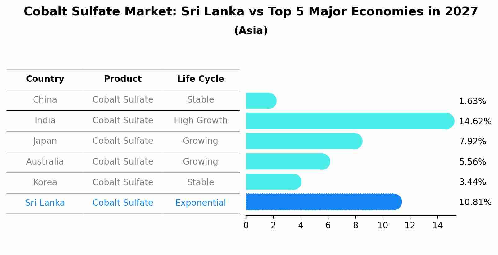 Cobalt Sulfate Market: Sri Lanka vs Top 5 Major Economies in 2027 (Asia)