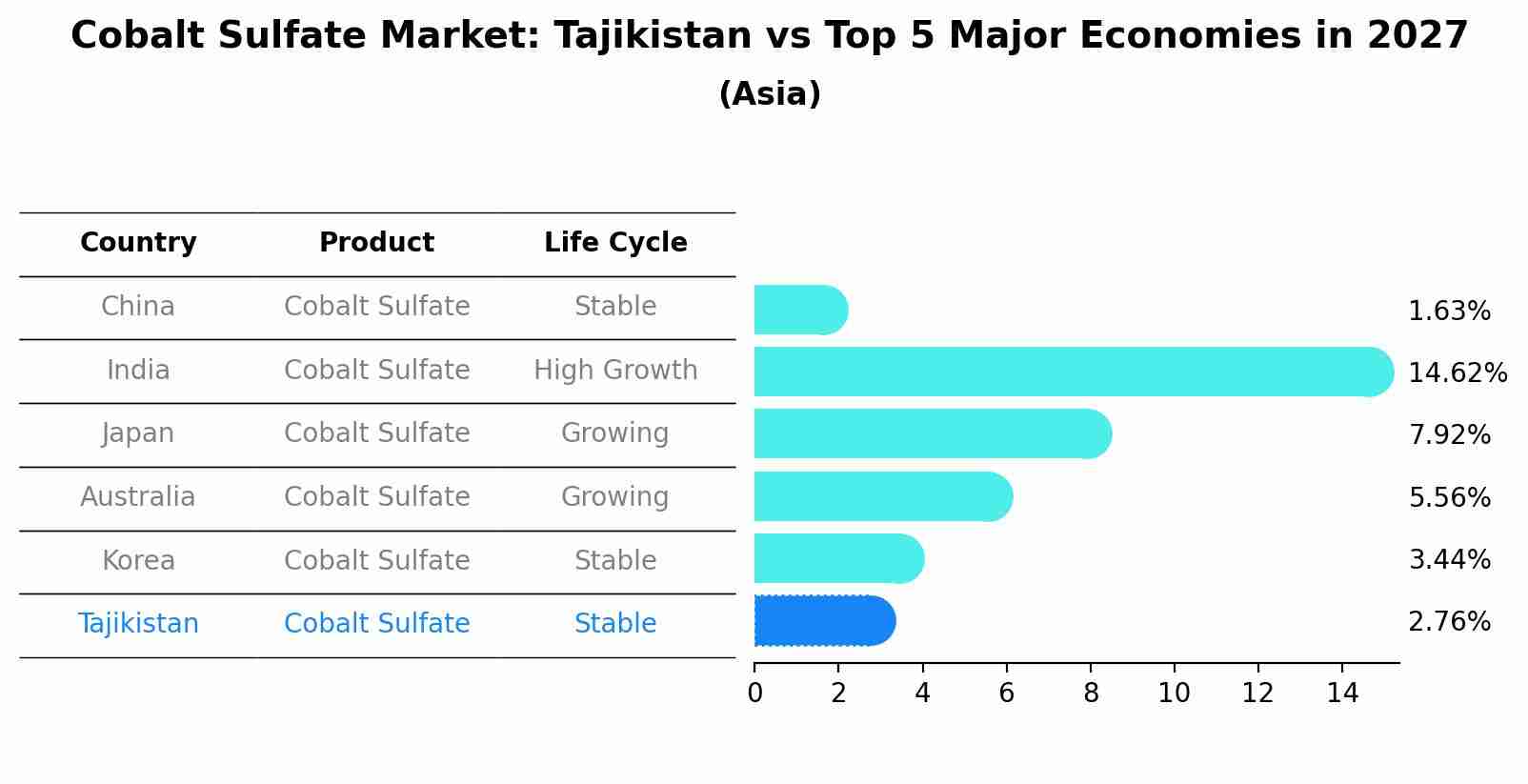 Cobalt Sulfate Market: Tajikistan vs Top 5 Major Economies in 2027 (Asia)